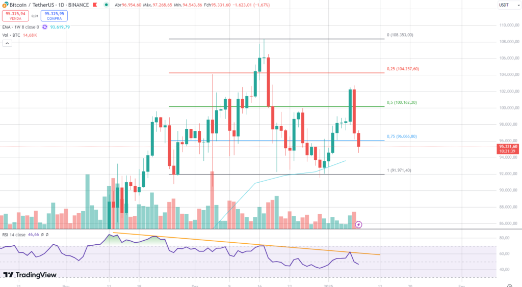 RSI do Bitcoin.