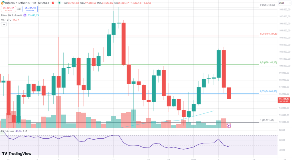 Análise de preço do gráfico diário do Bitcoin.