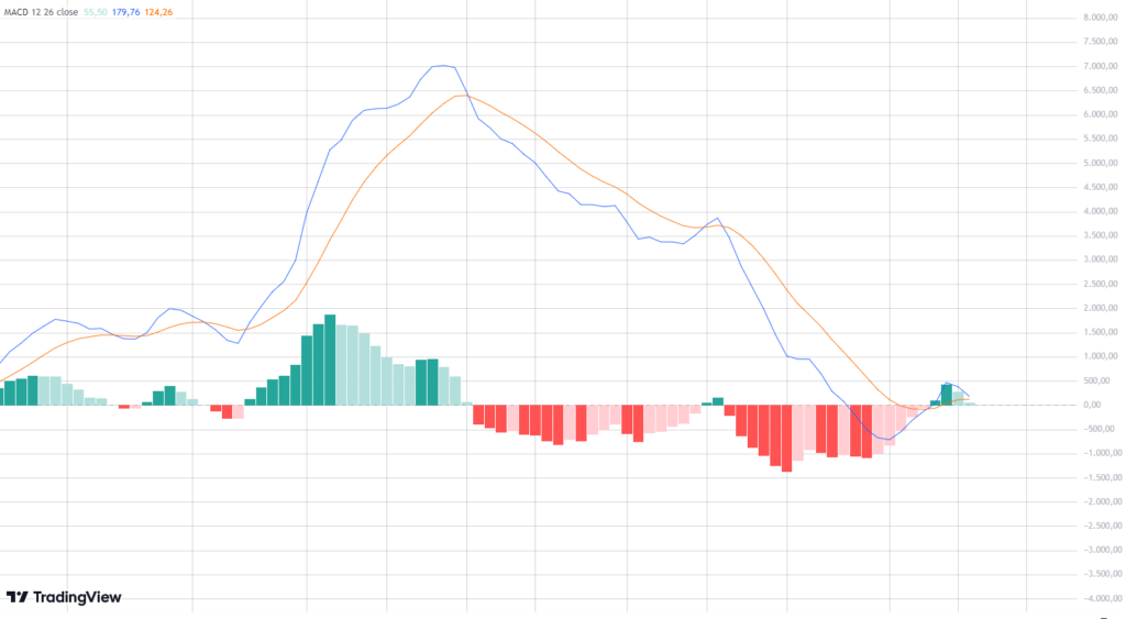 Leitura do MACD do BTC.