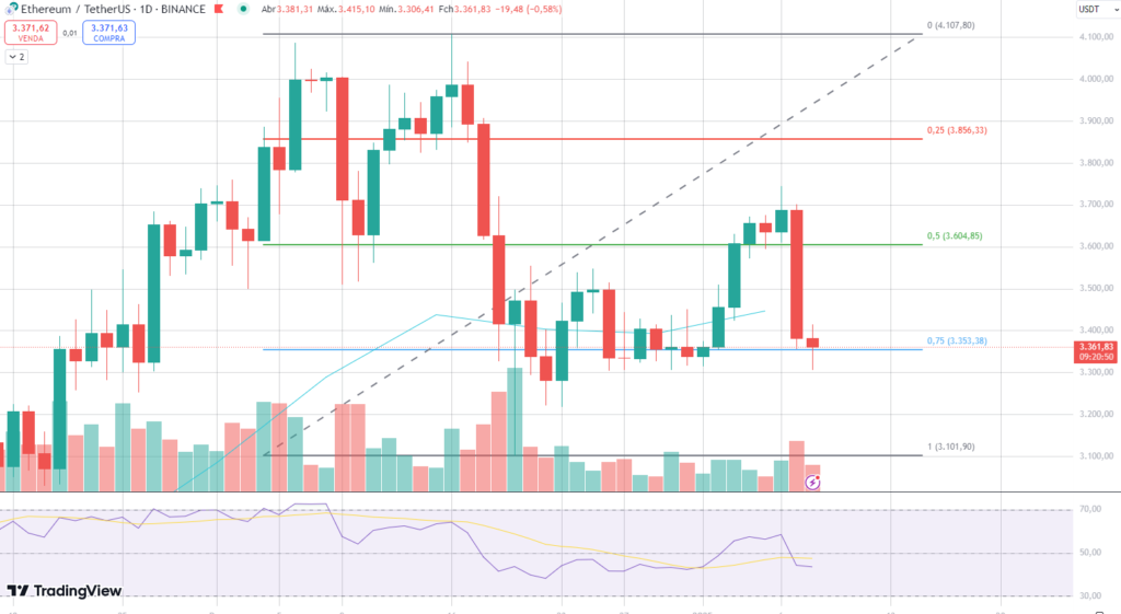 Análise gráfica do Ethereum.