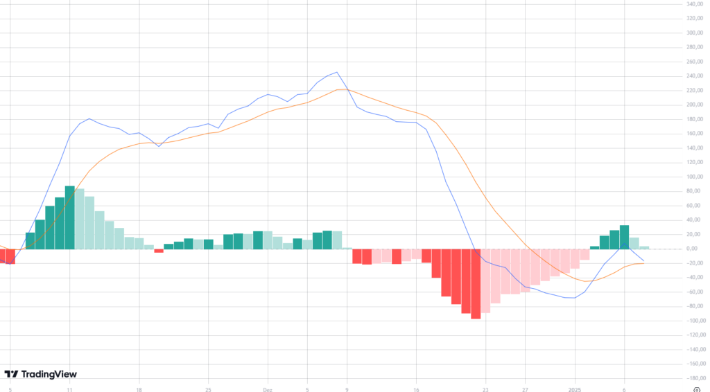 MACD do ETH.