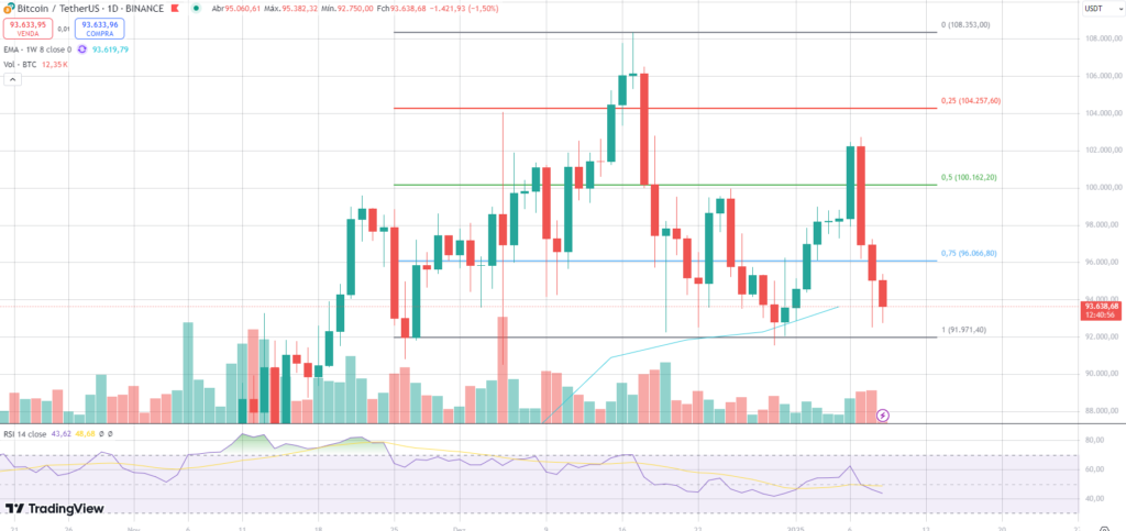 Análise do gráfico diário do Bitcoin