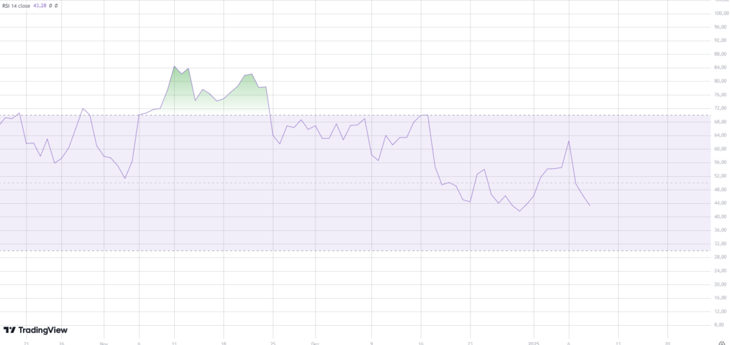 RSI do BTC.