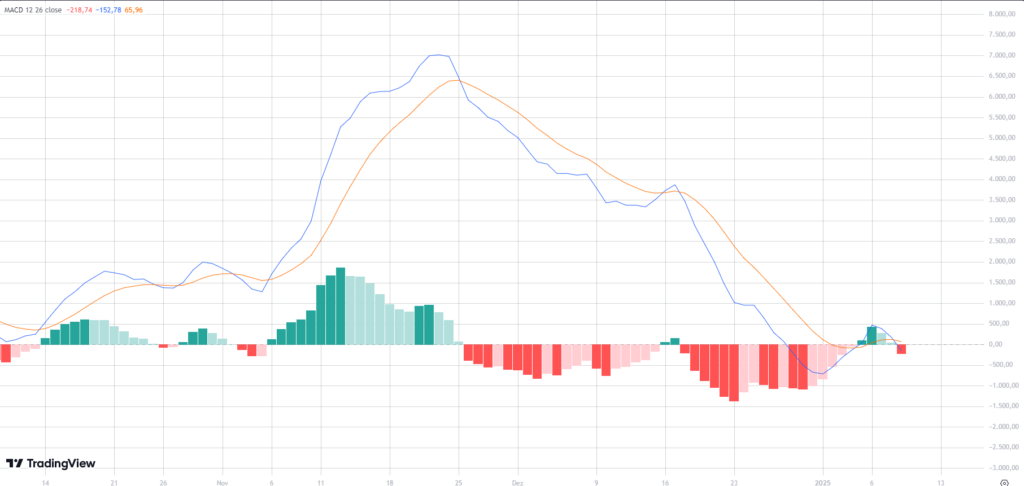 MACD do Bitcoin,