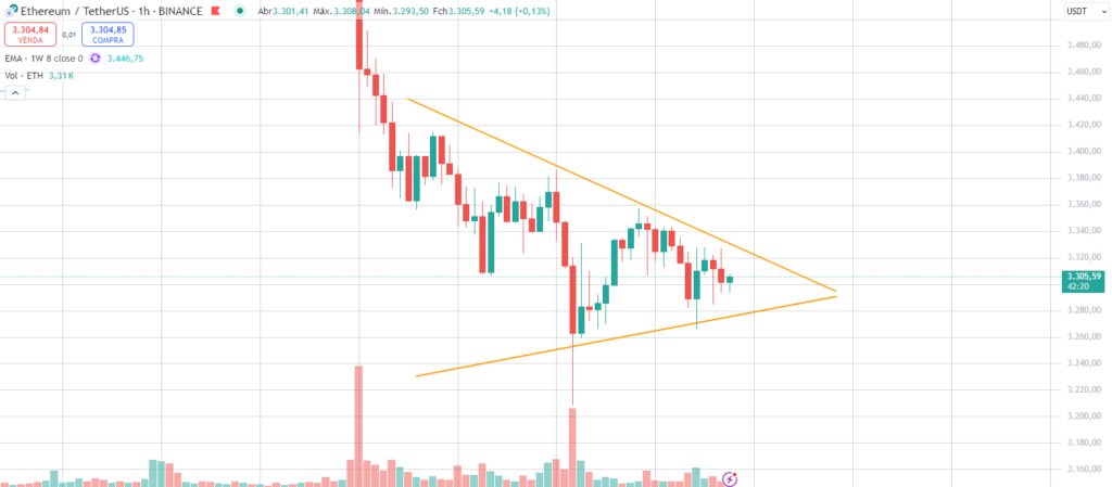 Análise do gráfico de uma hora do Ethereum.