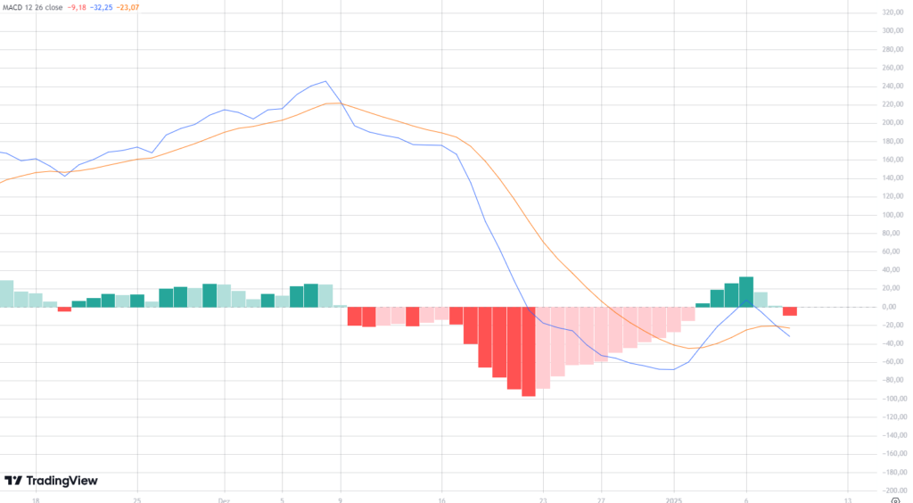 MACD do ETH