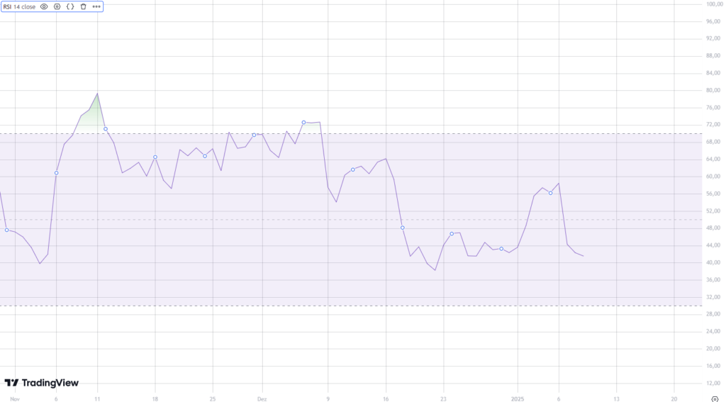 RSI do Ethereum.