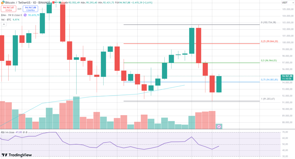 Análise do gráfico diário do Bitcoin.