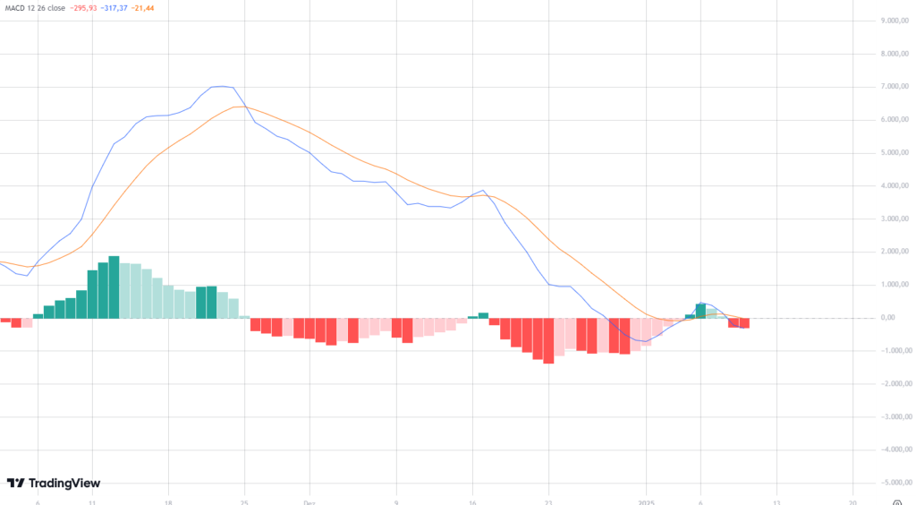 MACD do Bitcoin.