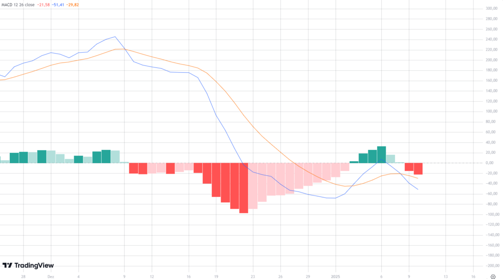 MACD do Ethereum.