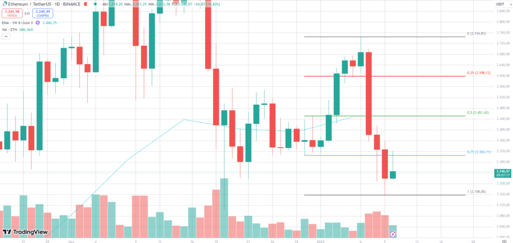 Análise do gráfico diário do Ethereum.