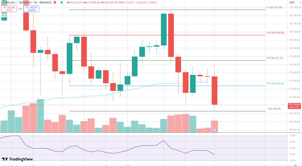 Análise do gráfico diário do Bitcon.