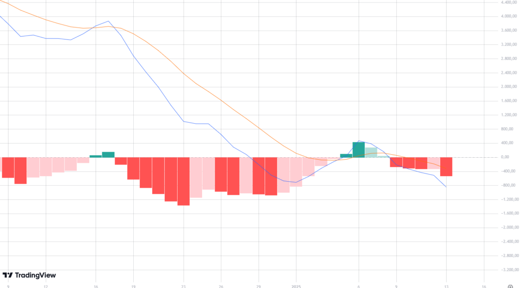 MACD do Bitcoin.