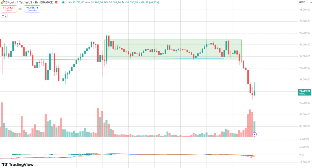 Análise do gráfico de 1 hora do Bitcoin.