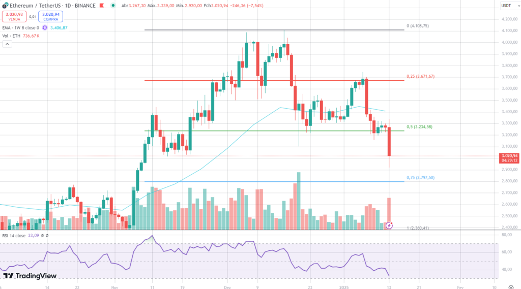 Análise do gráfico diário do Ethereum.