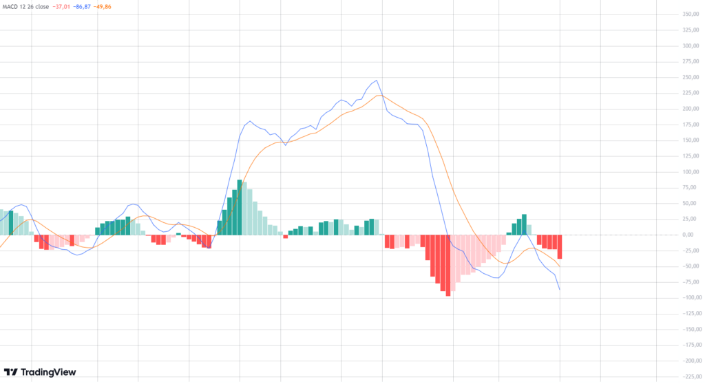 MACD do ETH.