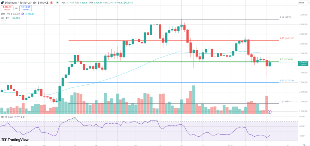 Análise do gráfico diário do Ethereum.