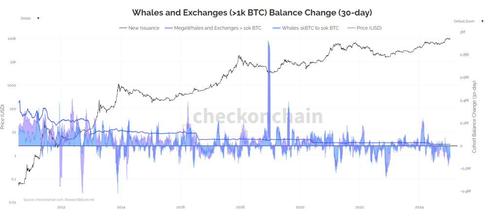 Gráfico on-chain da movimentação de BTC pelas baleias.