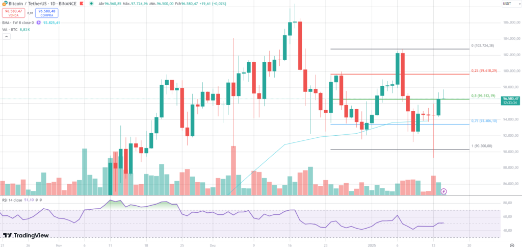 Análise do gráfico diário do Bitcon.