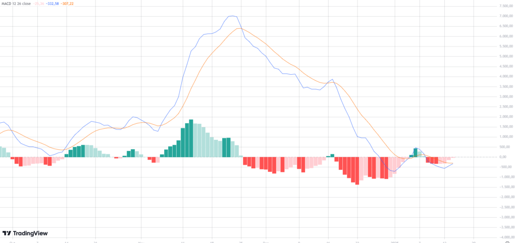 MACD do Bitcon.