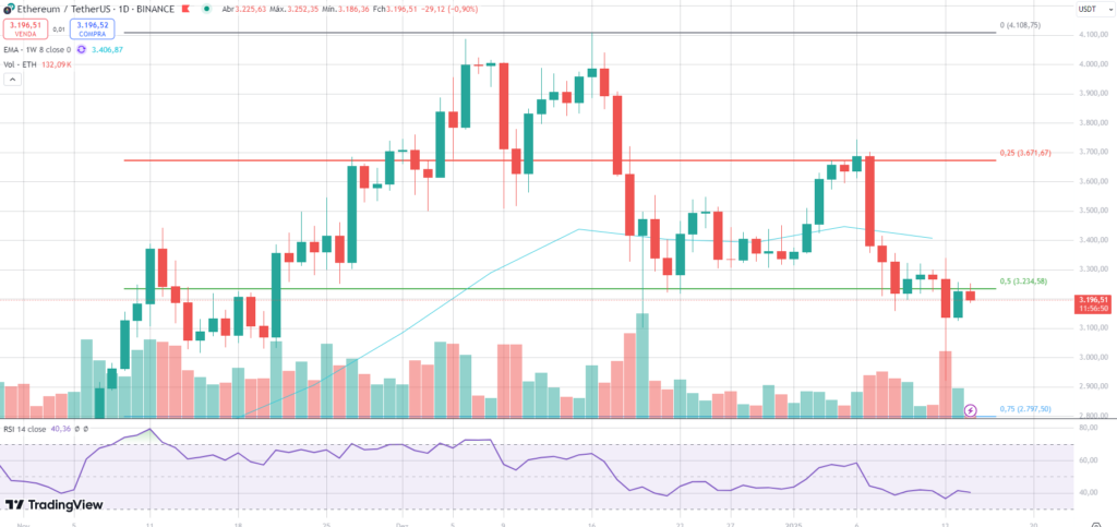 Análise do gráfico diário do Ethereum.