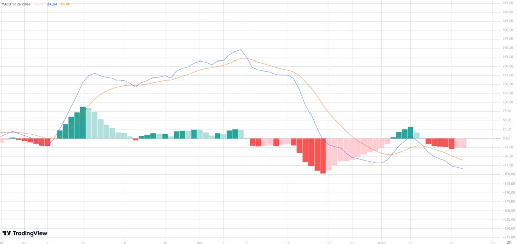 MACD do Ethereum.