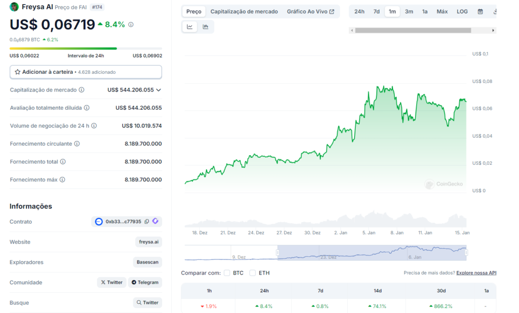 Dados da Coingecko sobre a FAI.