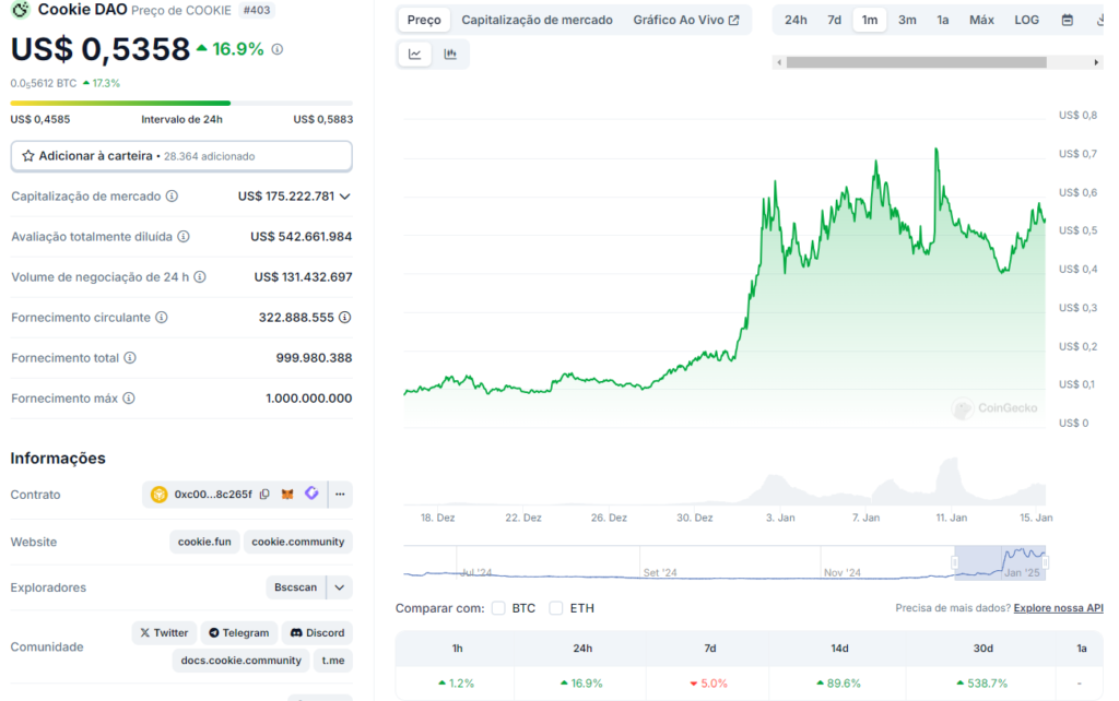 Dados da Coingecko da COOKIE.