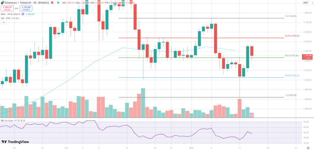 Análise do gráfico diário do Ethereum.