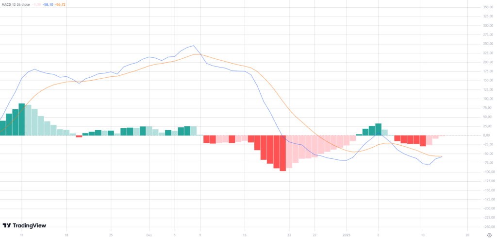 MACD do ETH.
