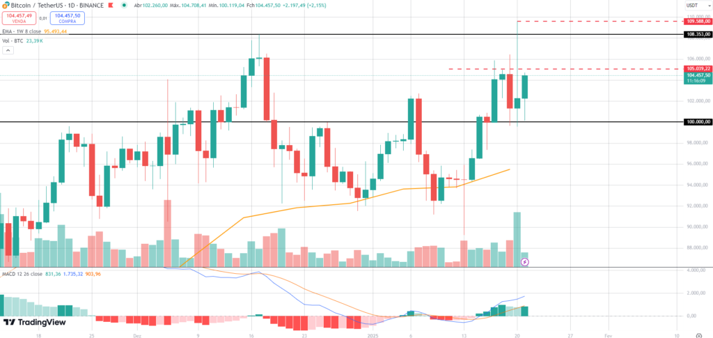 Análise do gráfico diário do Bitcon.