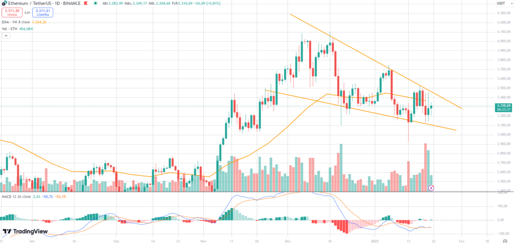 Análise de preço do Ethereum. 