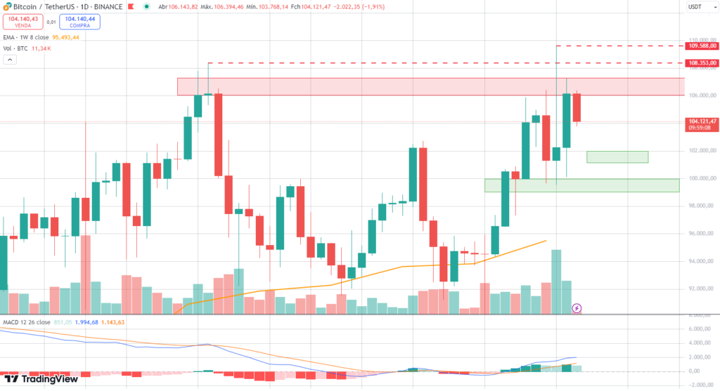 Análise de preço do gráfico diário do Bitcoin.
