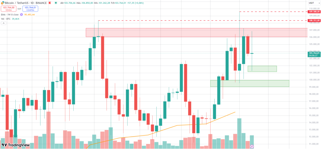 Análise do gráfico diário do Bitcoin.