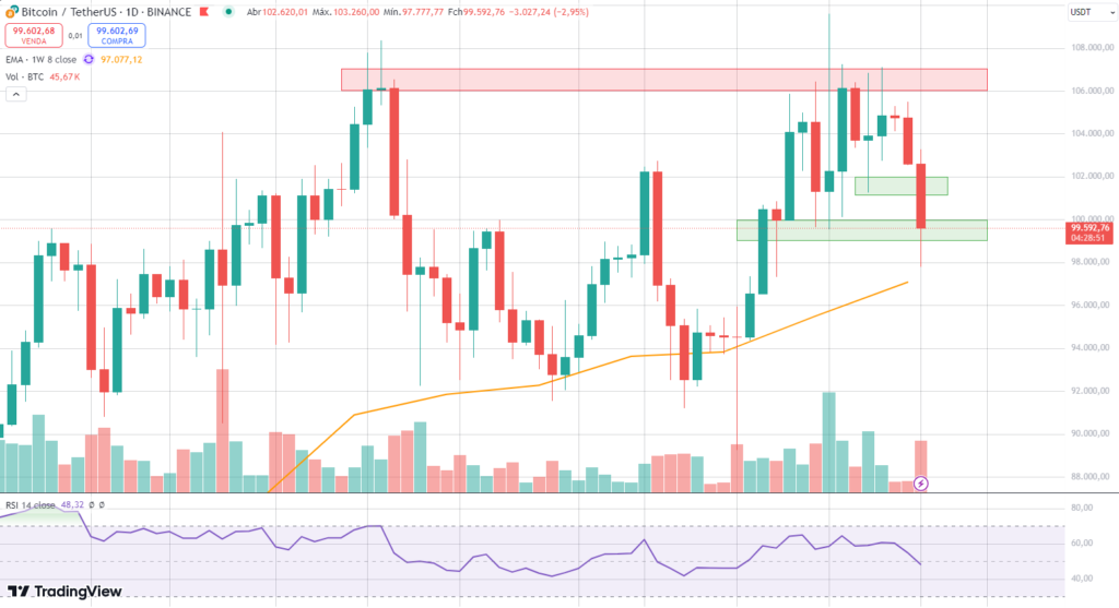 Análise do gráfico diário do Bitcoin.