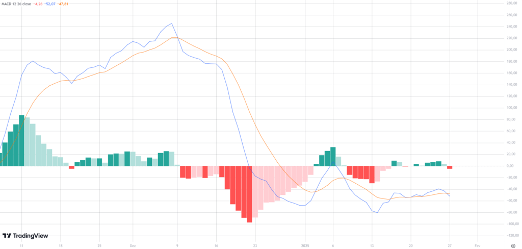 MACD do Ethereum