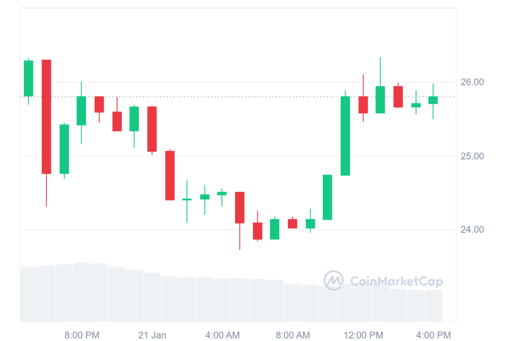 preço chainlink