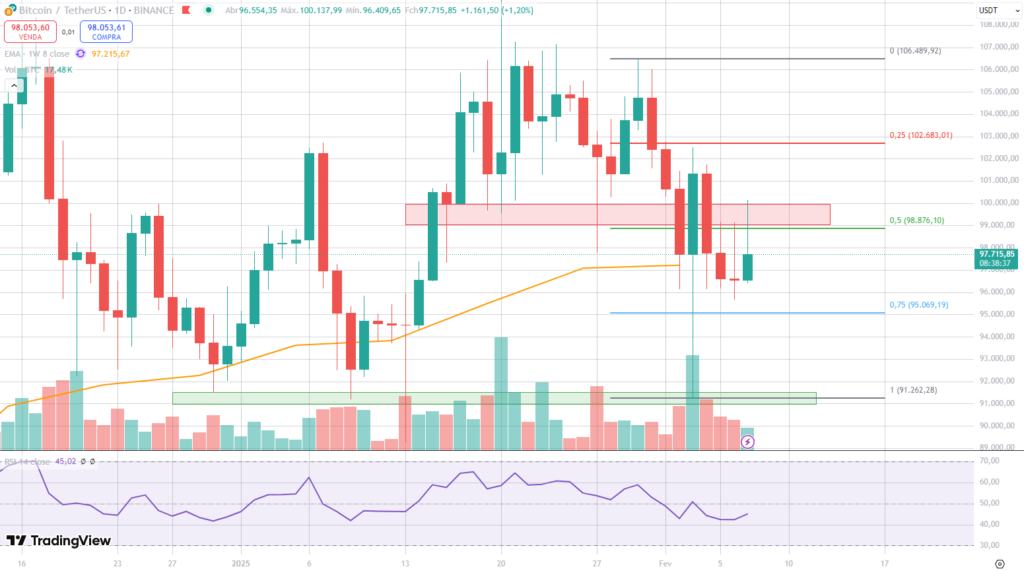 Análise do gráfico diário do Bitcoin
