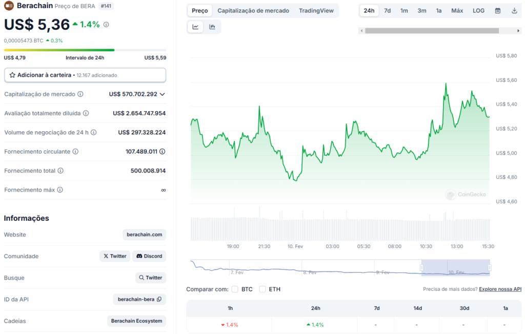 Token BERA se destaca na estreia na lista das criptomoedas promissoras da semana.