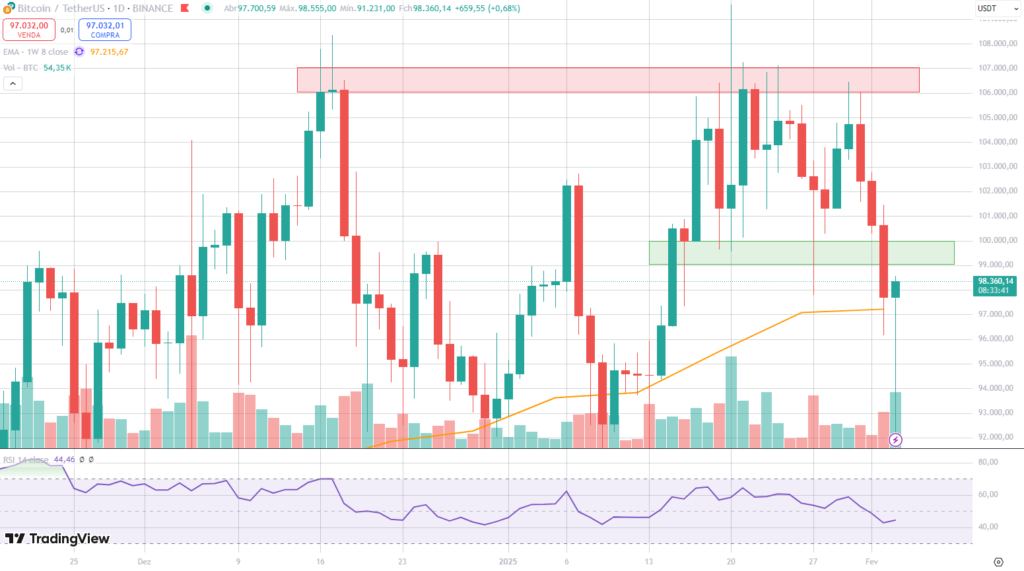 Gráfico diário do preço do Bitcoin.