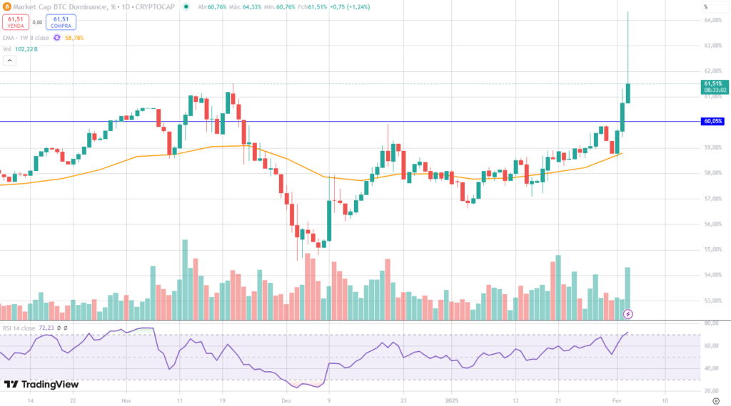 Gráfico da dominância do BTC.