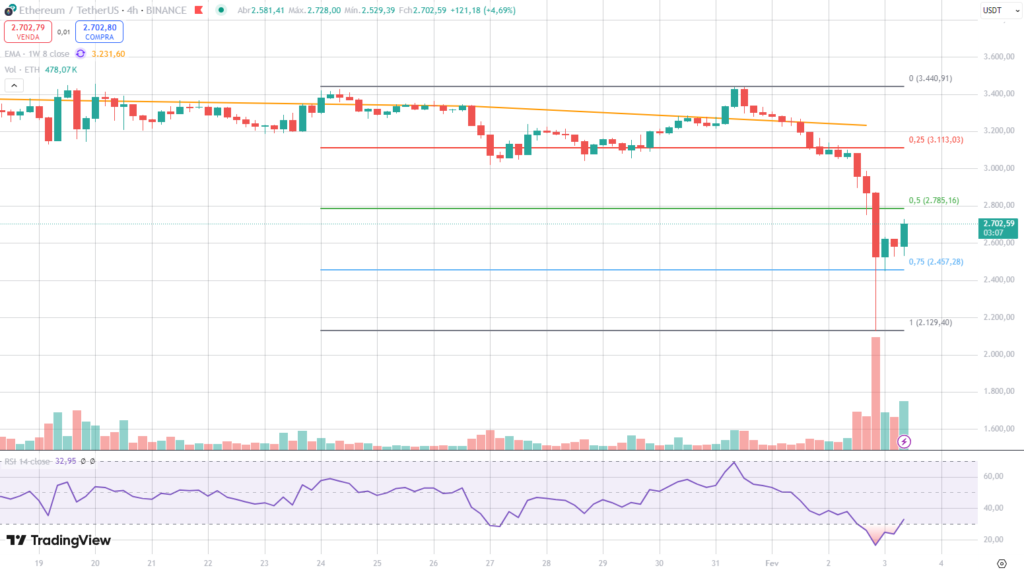 Análise do gráfico de 4 horas do Ethereum.