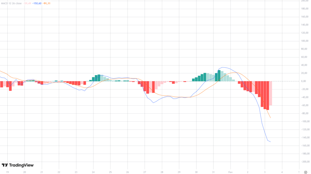 MACD do ETH