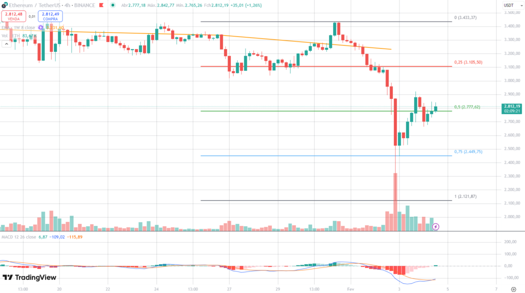 Análise do gráfico de 4 horas do ETH.
