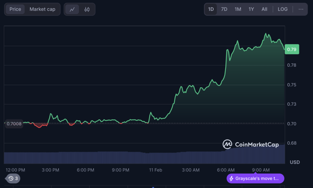 O preço do Cardano em 11 de fevereiro