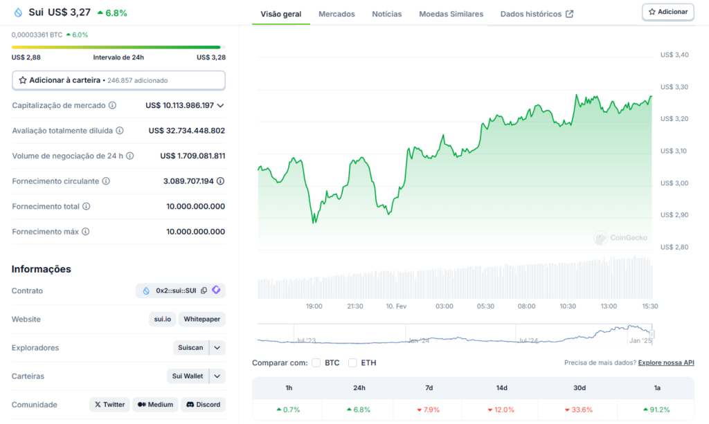 Análise da criptomoeda promissora SUI.