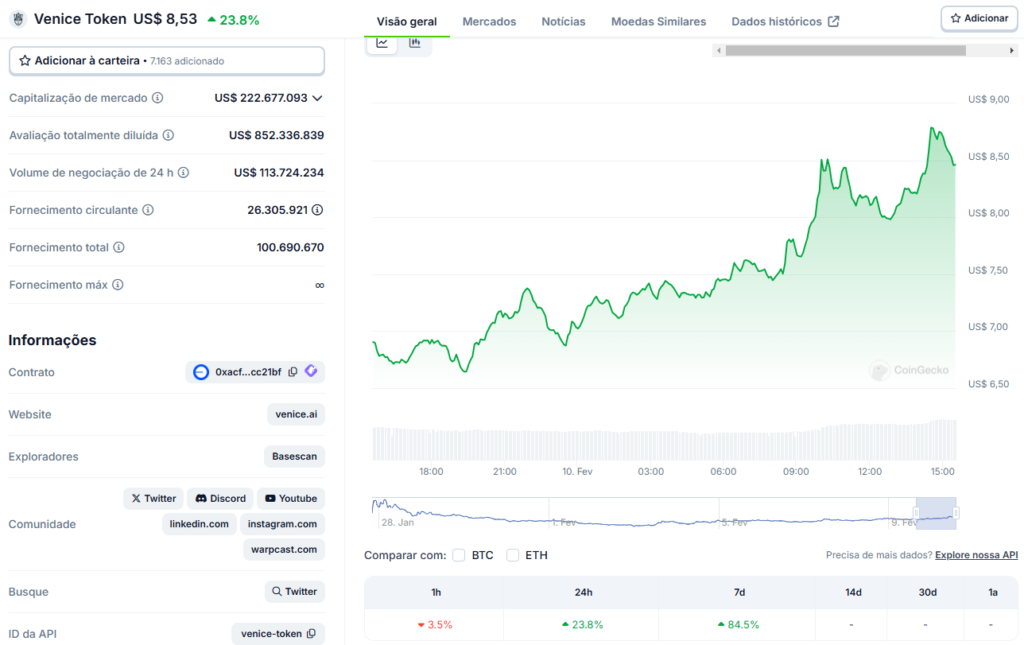 Análise do token VVV.