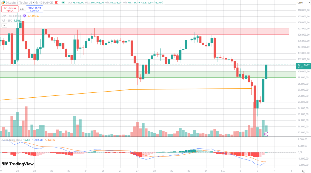 Análise do gráfico de 4 horas do Bitcoin.