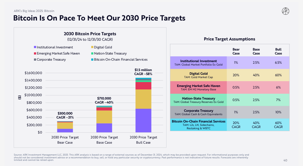 Ark Invest prevê Bitcoin a US$ 1,5 milhões em 2030.