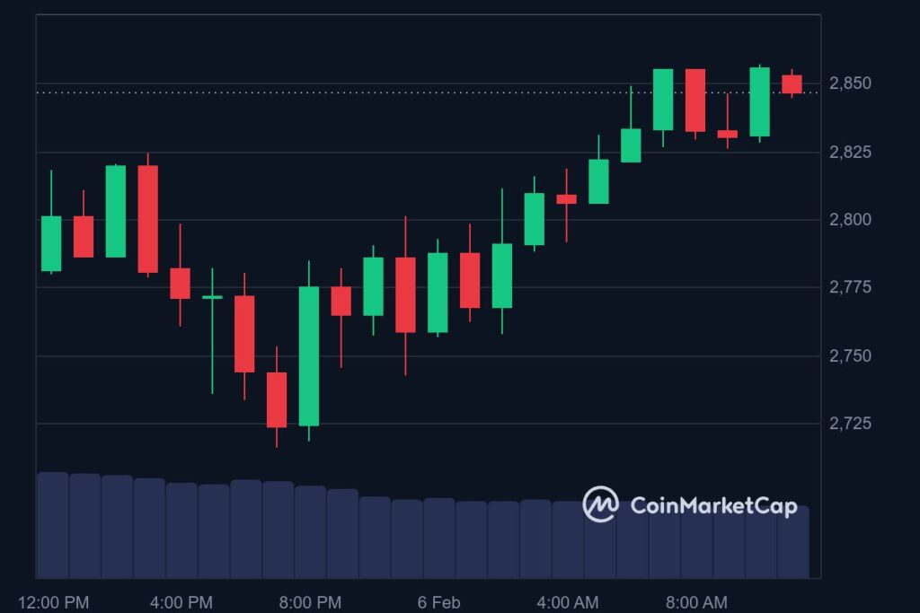 Análise gráfica do ETH.